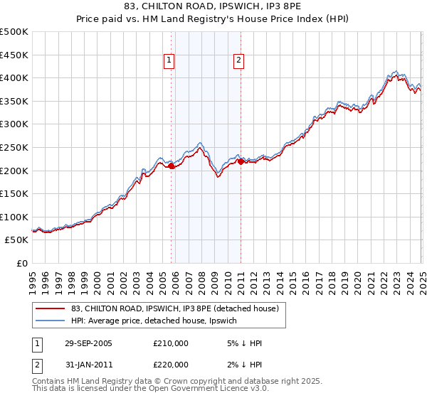 83, CHILTON ROAD, IPSWICH, IP3 8PE: Price paid vs HM Land Registry's House Price Index