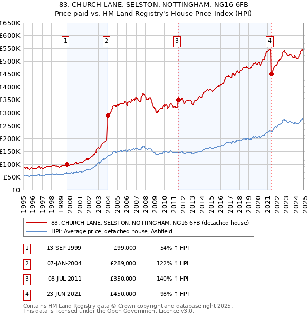 83, CHURCH LANE, SELSTON, NOTTINGHAM, NG16 6FB: Price paid vs HM Land Registry's House Price Index