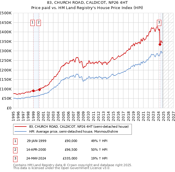 83, CHURCH ROAD, CALDICOT, NP26 4HT: Price paid vs HM Land Registry's House Price Index