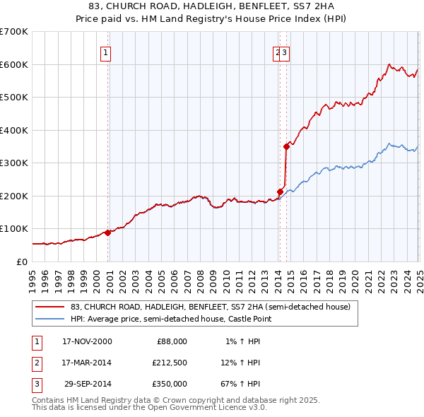 83, CHURCH ROAD, HADLEIGH, BENFLEET, SS7 2HA: Price paid vs HM Land Registry's House Price Index