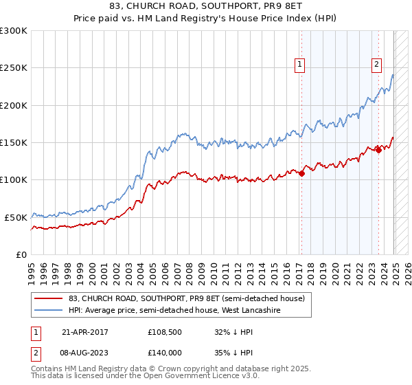 83, CHURCH ROAD, SOUTHPORT, PR9 8ET: Price paid vs HM Land Registry's House Price Index