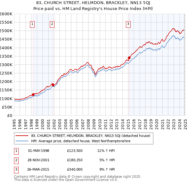 83, CHURCH STREET, HELMDON, BRACKLEY, NN13 5QJ: Price paid vs HM Land Registry's House Price Index