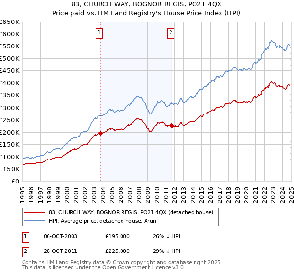 83, CHURCH WAY, BOGNOR REGIS, PO21 4QX: Price paid vs HM Land Registry's House Price Index