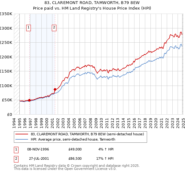 83, CLAREMONT ROAD, TAMWORTH, B79 8EW: Price paid vs HM Land Registry's House Price Index