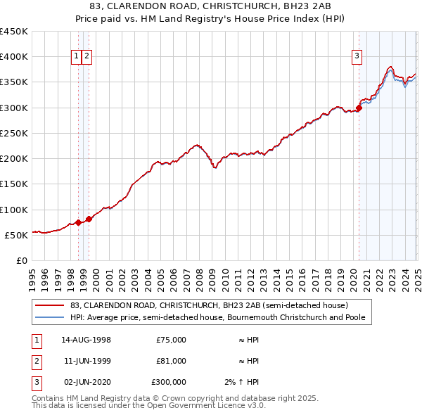 83, CLARENDON ROAD, CHRISTCHURCH, BH23 2AB: Price paid vs HM Land Registry's House Price Index