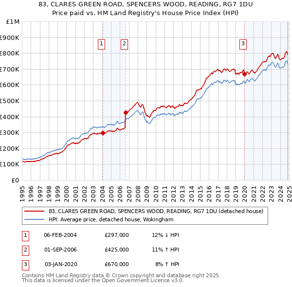 83, CLARES GREEN ROAD, SPENCERS WOOD, READING, RG7 1DU: Price paid vs HM Land Registry's House Price Index