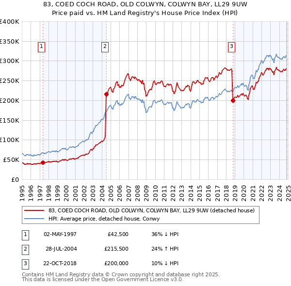 83, COED COCH ROAD, OLD COLWYN, COLWYN BAY, LL29 9UW: Price paid vs HM Land Registry's House Price Index