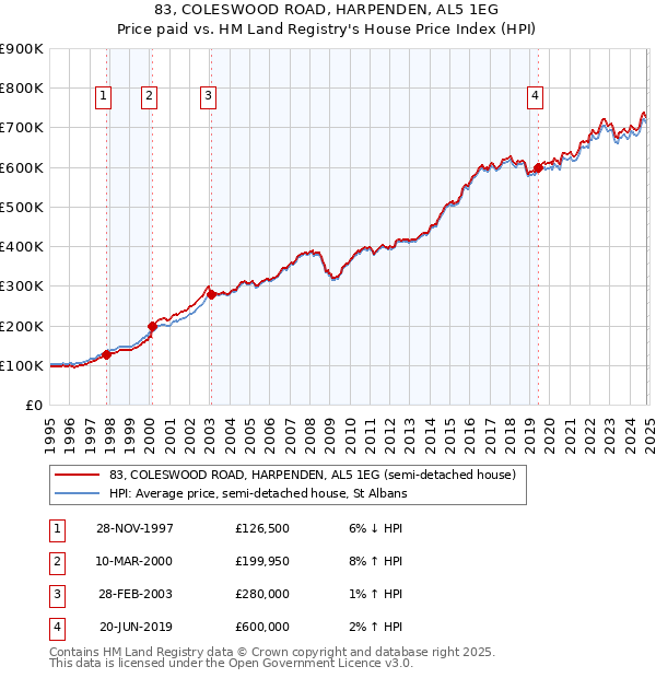 83, COLESWOOD ROAD, HARPENDEN, AL5 1EG: Price paid vs HM Land Registry's House Price Index