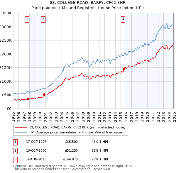 83, COLLEGE ROAD, BARRY, CF62 8HR: Price paid vs HM Land Registry's House Price Index