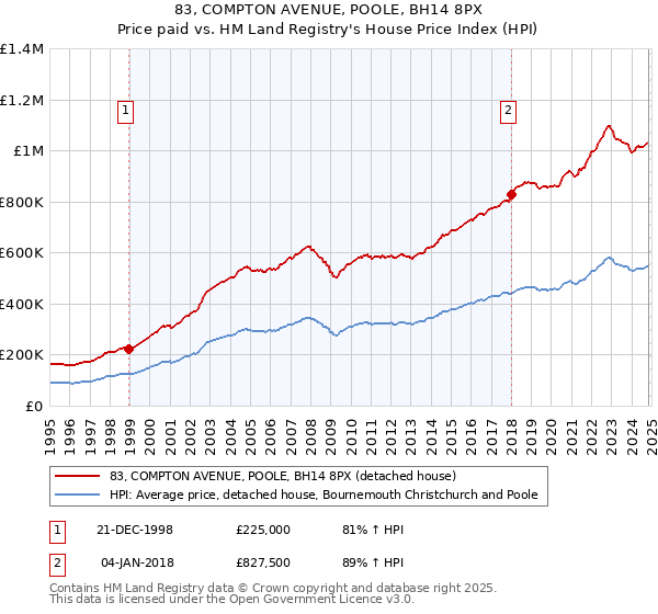 83, COMPTON AVENUE, POOLE, BH14 8PX: Price paid vs HM Land Registry's House Price Index