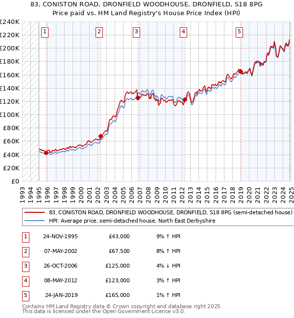 83, CONISTON ROAD, DRONFIELD WOODHOUSE, DRONFIELD, S18 8PG: Price paid vs HM Land Registry's House Price Index