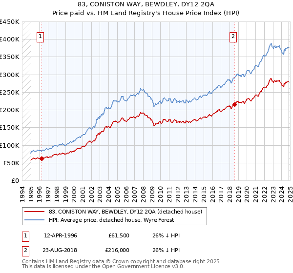 83, CONISTON WAY, BEWDLEY, DY12 2QA: Price paid vs HM Land Registry's House Price Index