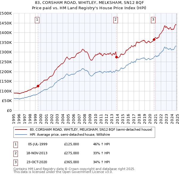 83, CORSHAM ROAD, WHITLEY, MELKSHAM, SN12 8QF: Price paid vs HM Land Registry's House Price Index