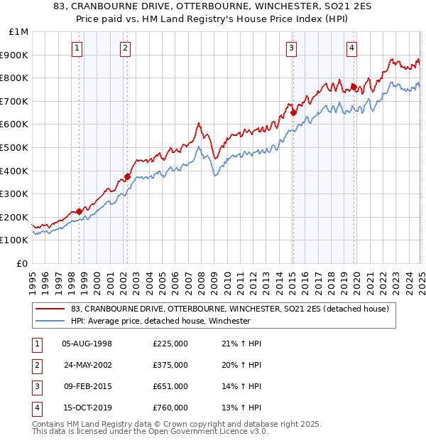 83, CRANBOURNE DRIVE, OTTERBOURNE, WINCHESTER, SO21 2ES: Price paid vs HM Land Registry's House Price Index