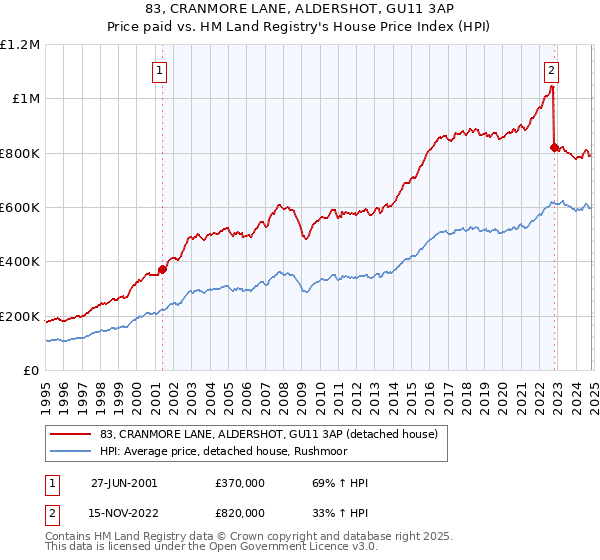 83, CRANMORE LANE, ALDERSHOT, GU11 3AP: Price paid vs HM Land Registry's House Price Index