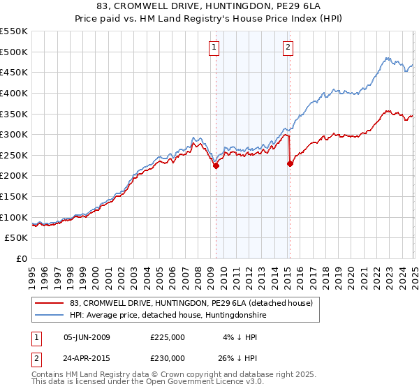 83, CROMWELL DRIVE, HUNTINGDON, PE29 6LA: Price paid vs HM Land Registry's House Price Index