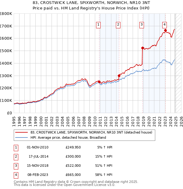 83, CROSTWICK LANE, SPIXWORTH, NORWICH, NR10 3NT: Price paid vs HM Land Registry's House Price Index