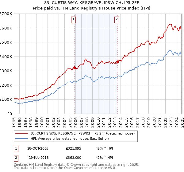 83, CURTIS WAY, KESGRAVE, IPSWICH, IP5 2FF: Price paid vs HM Land Registry's House Price Index