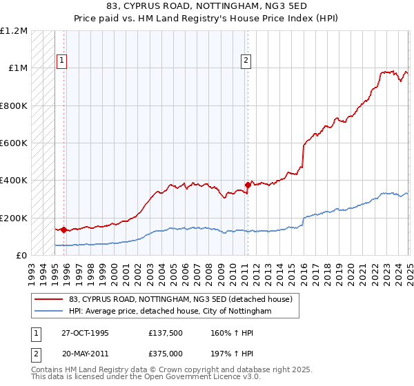 83, CYPRUS ROAD, NOTTINGHAM, NG3 5ED: Price paid vs HM Land Registry's House Price Index