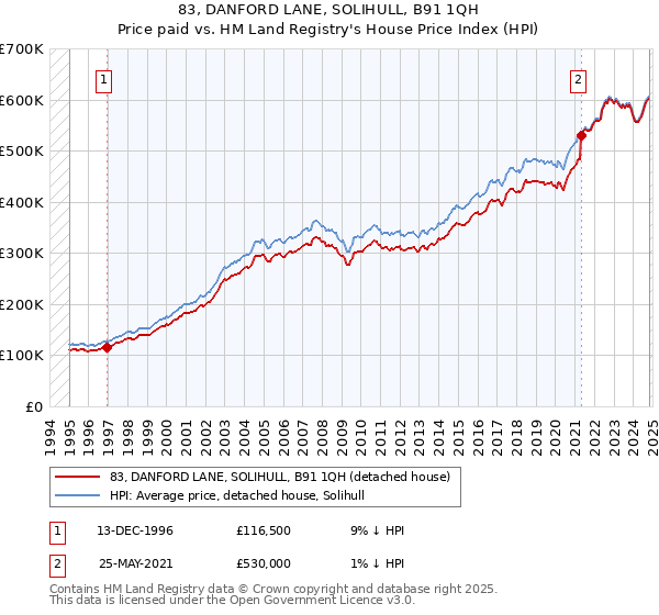 83, DANFORD LANE, SOLIHULL, B91 1QH: Price paid vs HM Land Registry's House Price Index