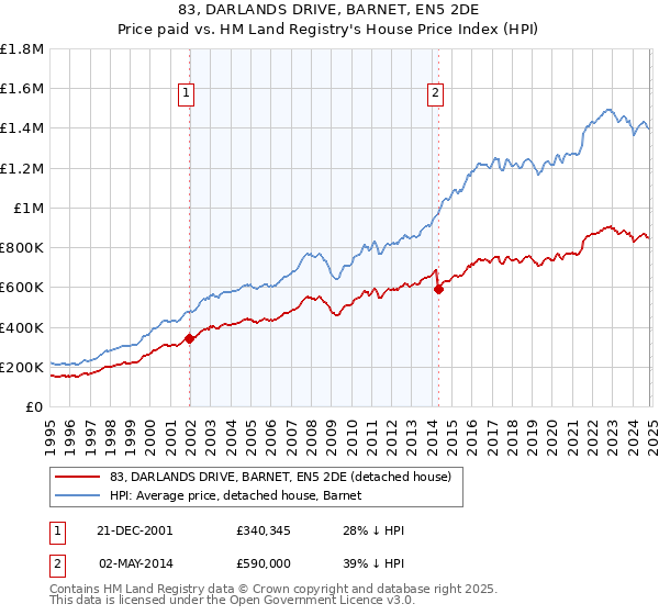 83, DARLANDS DRIVE, BARNET, EN5 2DE: Price paid vs HM Land Registry's House Price Index