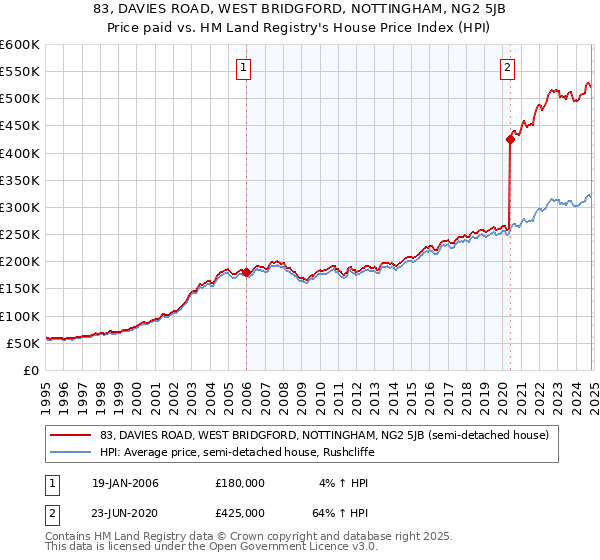 83, DAVIES ROAD, WEST BRIDGFORD, NOTTINGHAM, NG2 5JB: Price paid vs HM Land Registry's House Price Index