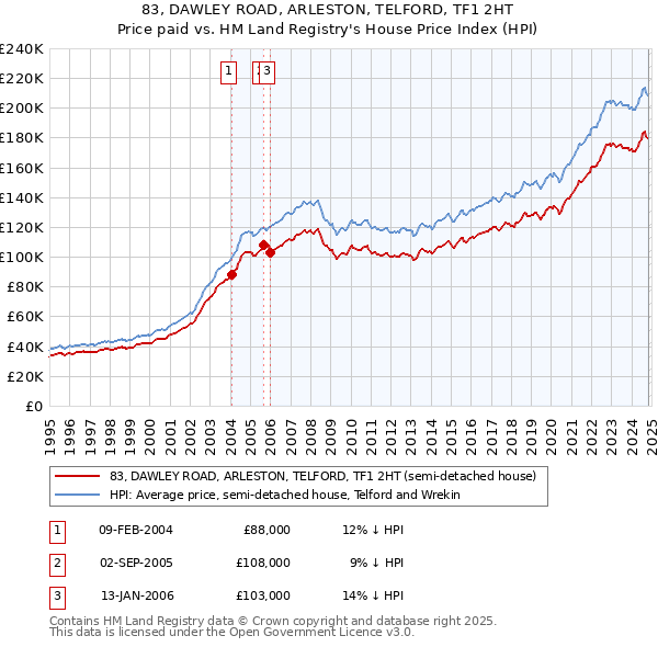 83, DAWLEY ROAD, ARLESTON, TELFORD, TF1 2HT: Price paid vs HM Land Registry's House Price Index