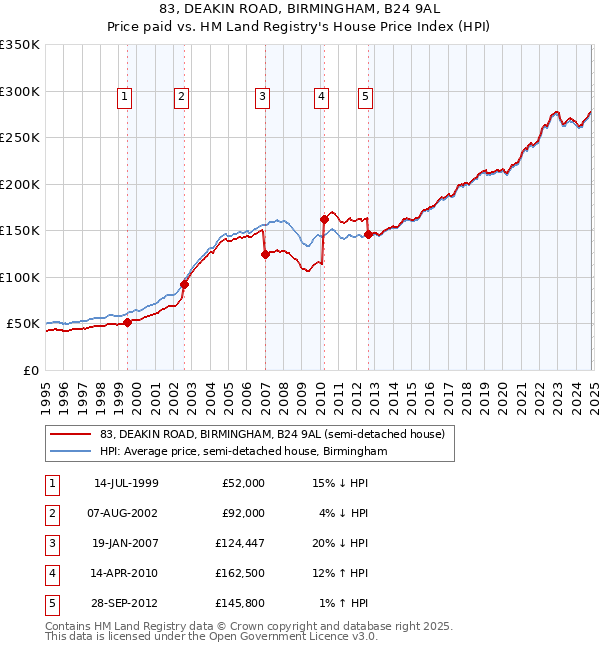 83, DEAKIN ROAD, BIRMINGHAM, B24 9AL: Price paid vs HM Land Registry's House Price Index