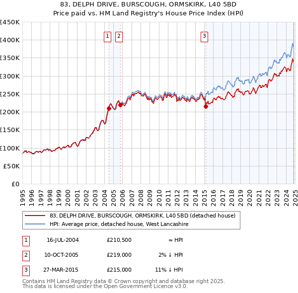 83, DELPH DRIVE, BURSCOUGH, ORMSKIRK, L40 5BD: Price paid vs HM Land Registry's House Price Index