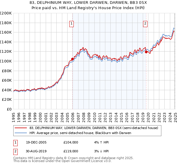 83, DELPHINIUM WAY, LOWER DARWEN, DARWEN, BB3 0SX: Price paid vs HM Land Registry's House Price Index