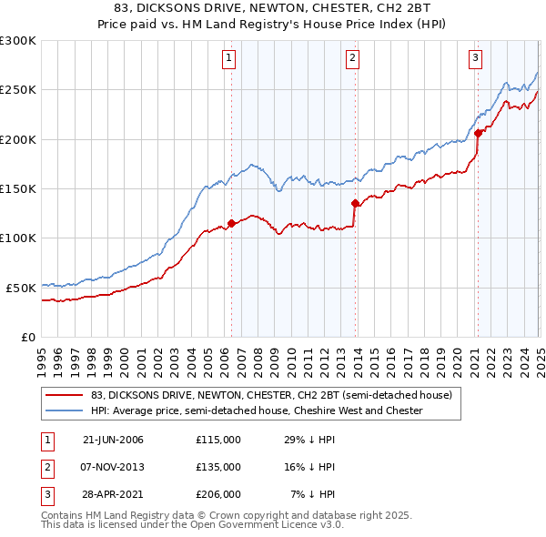 83, DICKSONS DRIVE, NEWTON, CHESTER, CH2 2BT: Price paid vs HM Land Registry's House Price Index