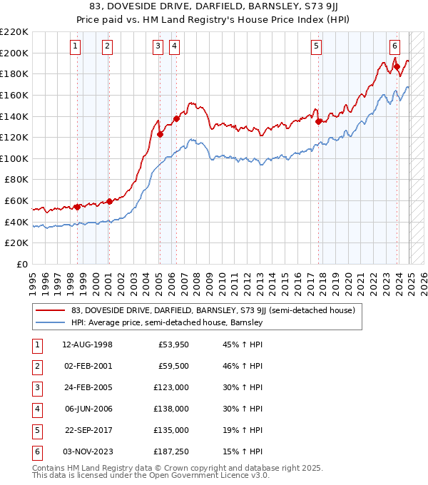 83, DOVESIDE DRIVE, DARFIELD, BARNSLEY, S73 9JJ: Price paid vs HM Land Registry's House Price Index