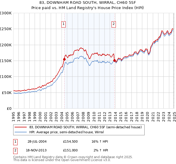 83, DOWNHAM ROAD SOUTH, WIRRAL, CH60 5SF: Price paid vs HM Land Registry's House Price Index