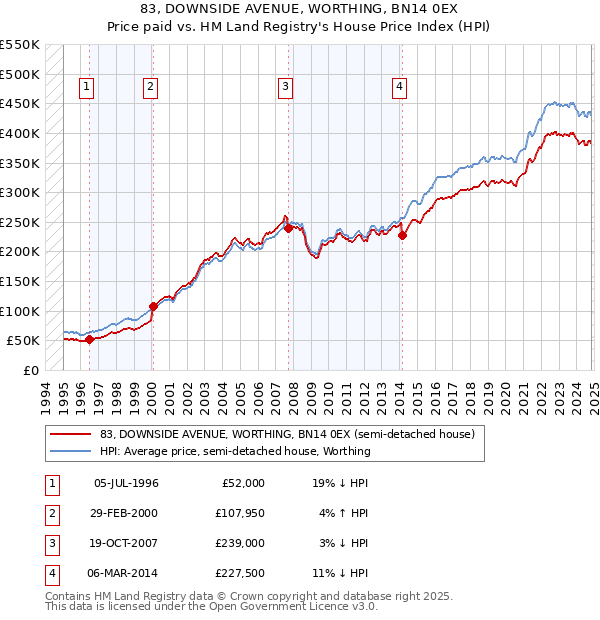 83, DOWNSIDE AVENUE, WORTHING, BN14 0EX: Price paid vs HM Land Registry's House Price Index