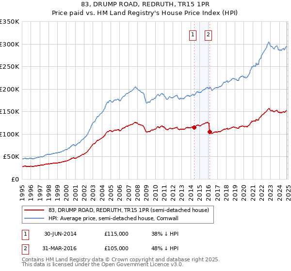 83, DRUMP ROAD, REDRUTH, TR15 1PR: Price paid vs HM Land Registry's House Price Index