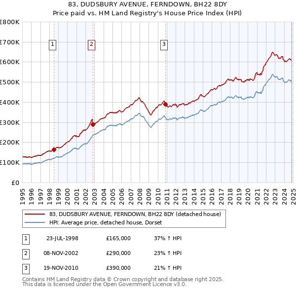 83, DUDSBURY AVENUE, FERNDOWN, BH22 8DY: Price paid vs HM Land Registry's House Price Index