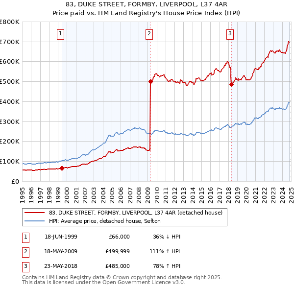 83, DUKE STREET, FORMBY, LIVERPOOL, L37 4AR: Price paid vs HM Land Registry's House Price Index