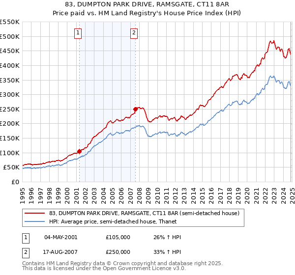 83, DUMPTON PARK DRIVE, RAMSGATE, CT11 8AR: Price paid vs HM Land Registry's House Price Index