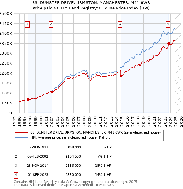 83, DUNSTER DRIVE, URMSTON, MANCHESTER, M41 6WR: Price paid vs HM Land Registry's House Price Index