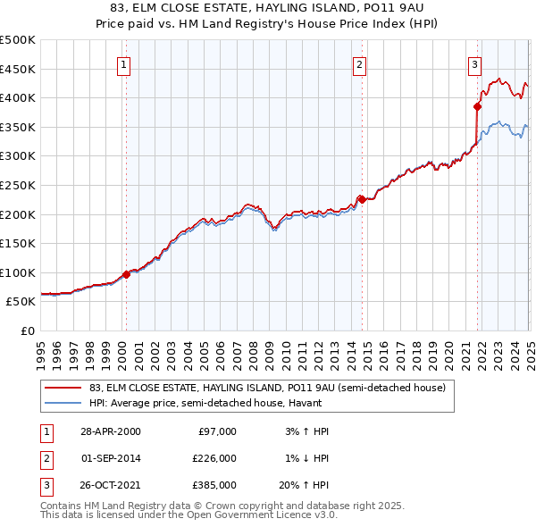 83, ELM CLOSE ESTATE, HAYLING ISLAND, PO11 9AU: Price paid vs HM Land Registry's House Price Index