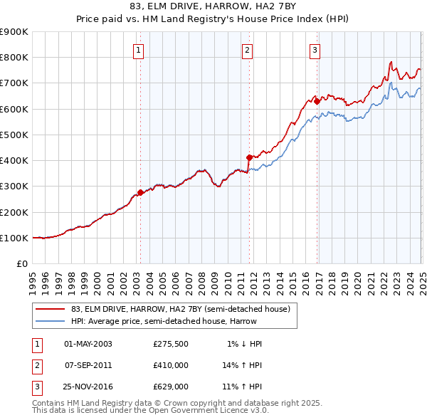 83, ELM DRIVE, HARROW, HA2 7BY: Price paid vs HM Land Registry's House Price Index