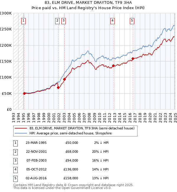 83, ELM DRIVE, MARKET DRAYTON, TF9 3HA: Price paid vs HM Land Registry's House Price Index