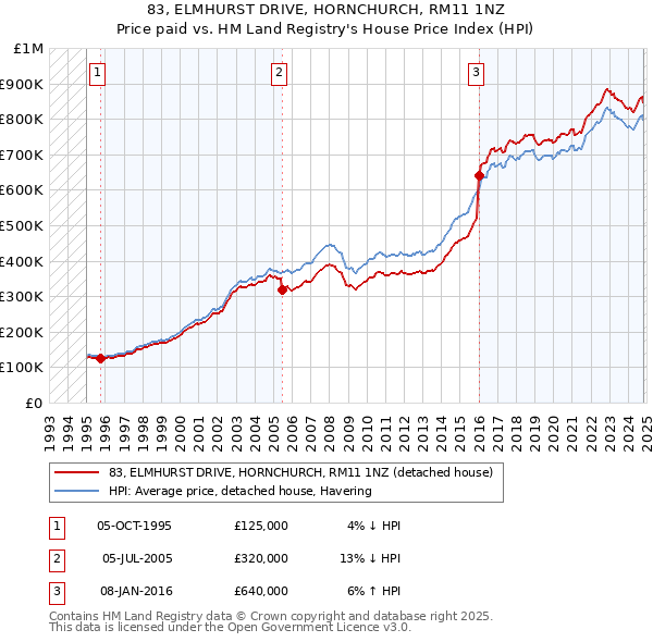 83, ELMHURST DRIVE, HORNCHURCH, RM11 1NZ: Price paid vs HM Land Registry's House Price Index