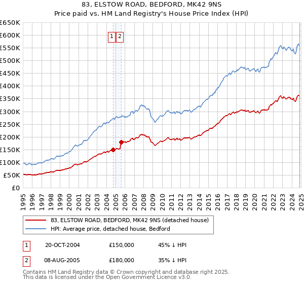 83, ELSTOW ROAD, BEDFORD, MK42 9NS: Price paid vs HM Land Registry's House Price Index