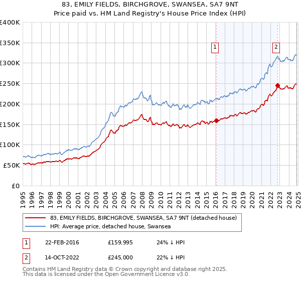 83, EMILY FIELDS, BIRCHGROVE, SWANSEA, SA7 9NT: Price paid vs HM Land Registry's House Price Index