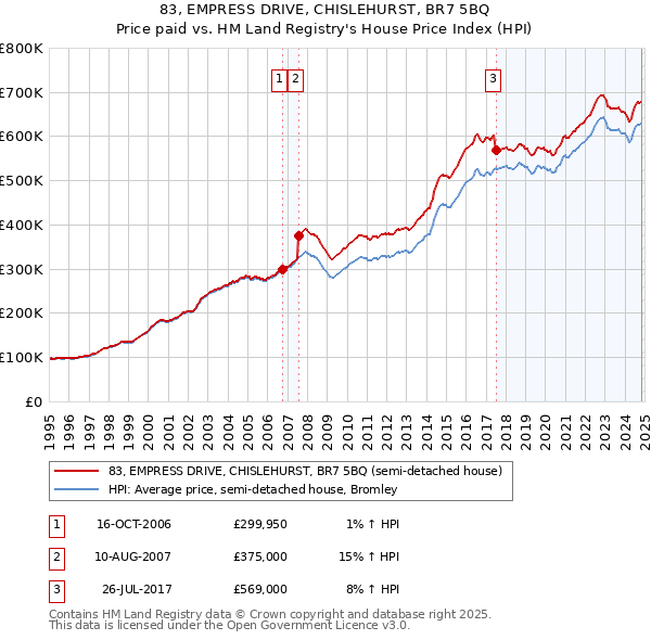 83, EMPRESS DRIVE, CHISLEHURST, BR7 5BQ: Price paid vs HM Land Registry's House Price Index