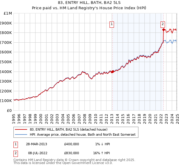 83, ENTRY HILL, BATH, BA2 5LS: Price paid vs HM Land Registry's House Price Index