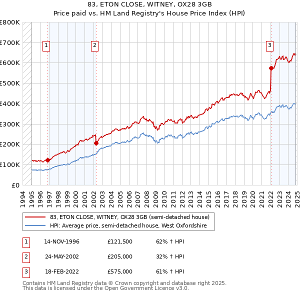 83, ETON CLOSE, WITNEY, OX28 3GB: Price paid vs HM Land Registry's House Price Index