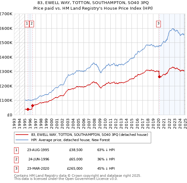 83, EWELL WAY, TOTTON, SOUTHAMPTON, SO40 3PQ: Price paid vs HM Land Registry's House Price Index