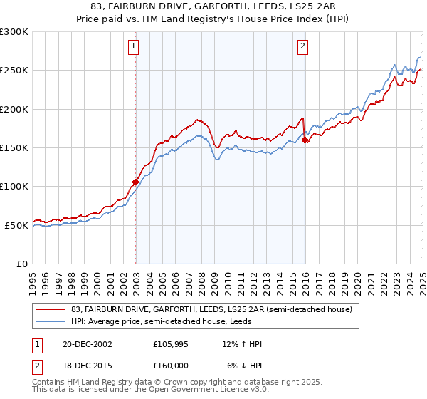 83, FAIRBURN DRIVE, GARFORTH, LEEDS, LS25 2AR: Price paid vs HM Land Registry's House Price Index